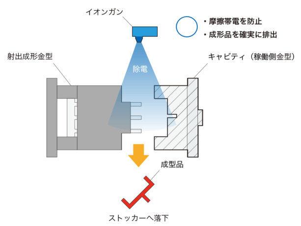 取り出し工程における課題と解決例｜解決