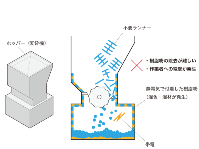 樹脂リサイクルにおける課題と解決例｜従来