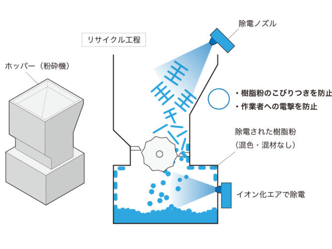 樹脂リサイクルにおける課題と解決例｜解決