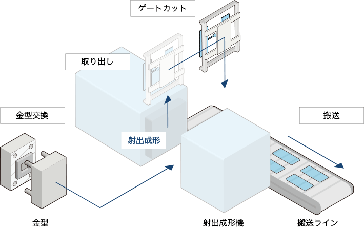 射出成形の流れと各工程の課題