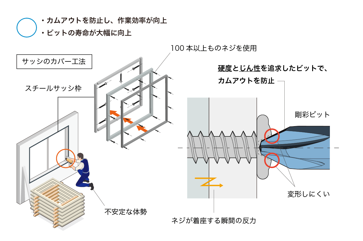 カムアウトの発生を「剛彩ビット」で防止