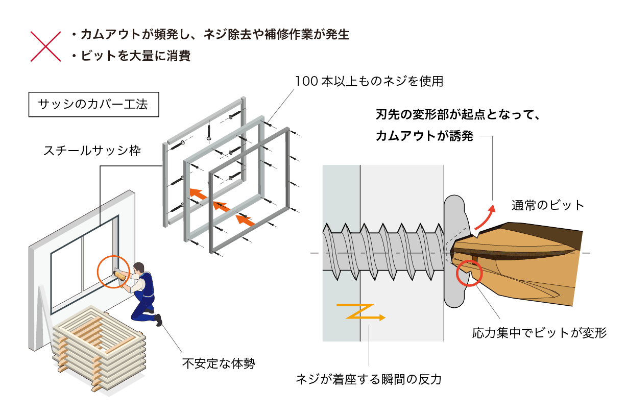 カバー工法におけるカムアウトの課題