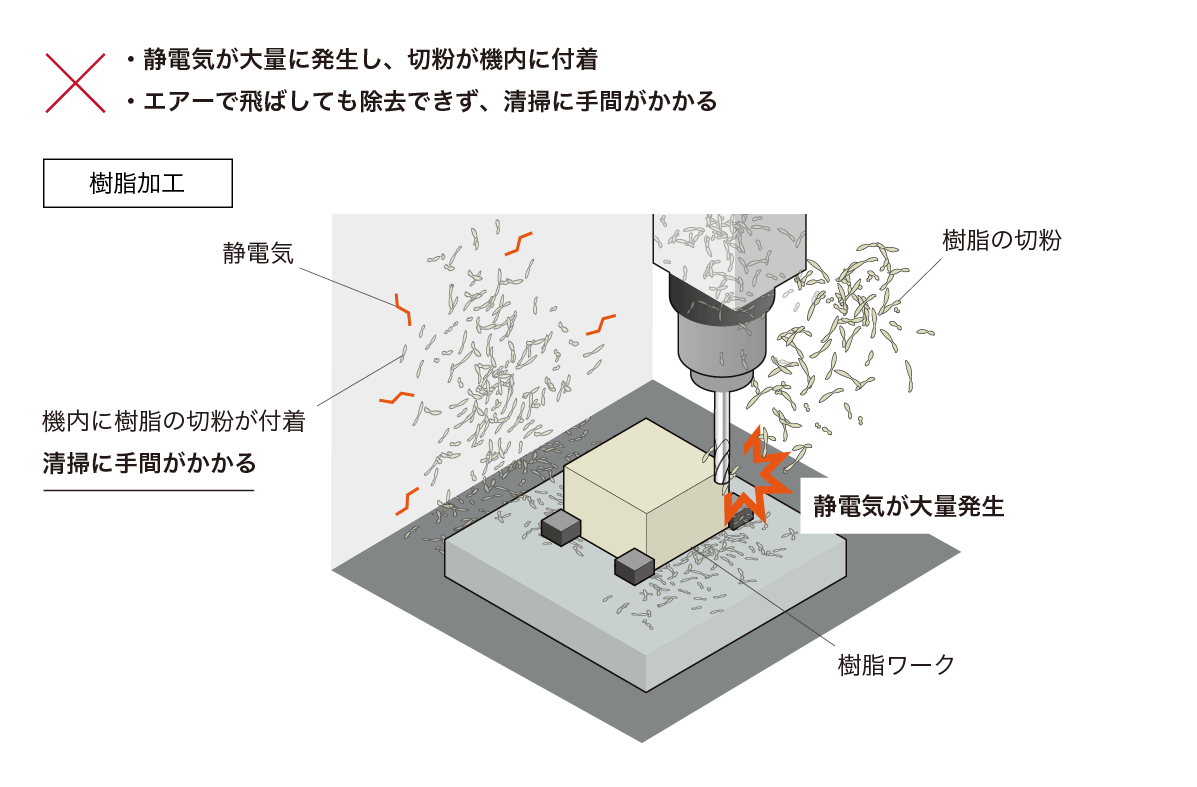 樹脂切削における静電気の課題