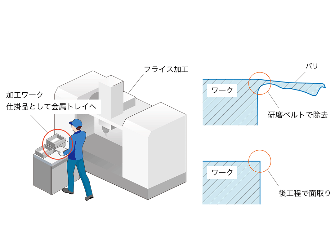 後工程のバリ取り|課題の例
