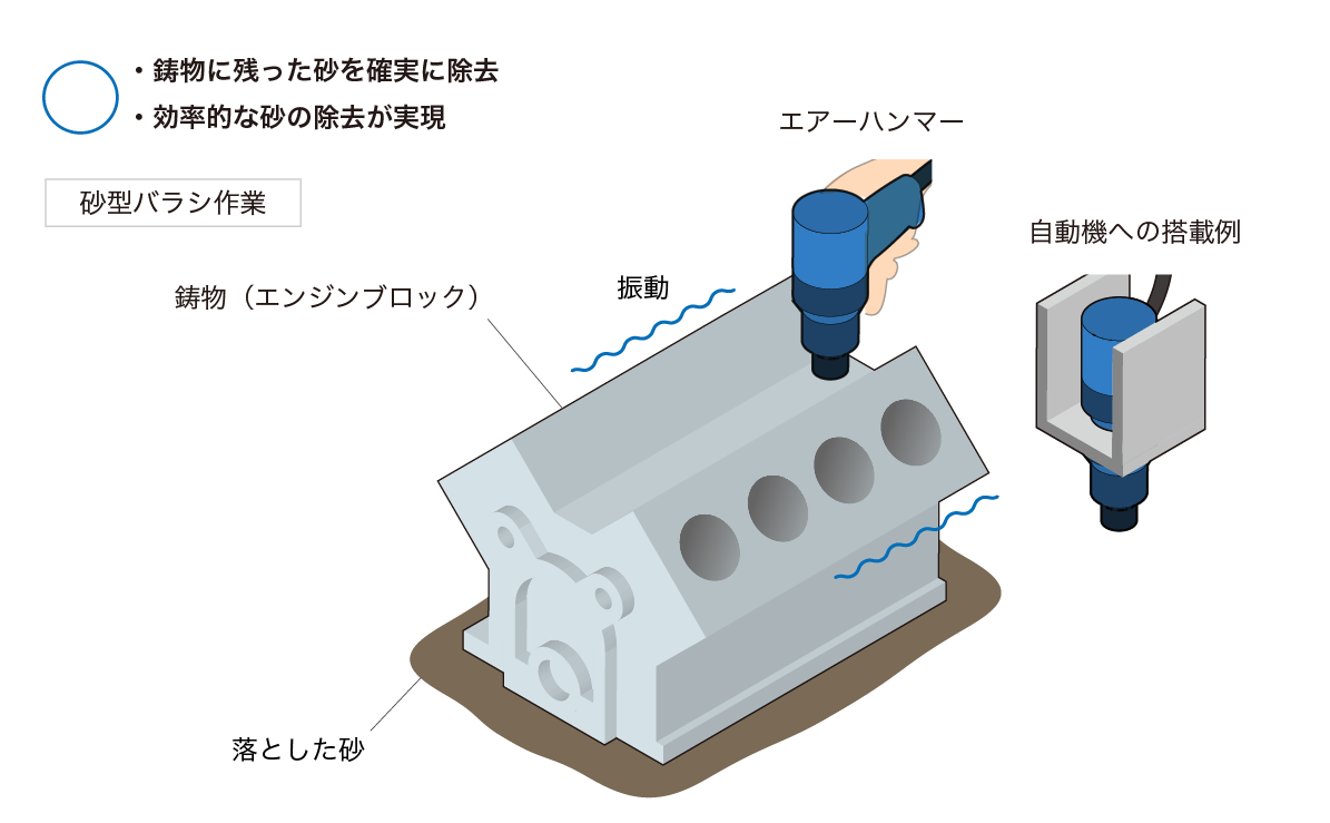 砂型バラシ作業の砂の除去を「エアーハンマー」で解決