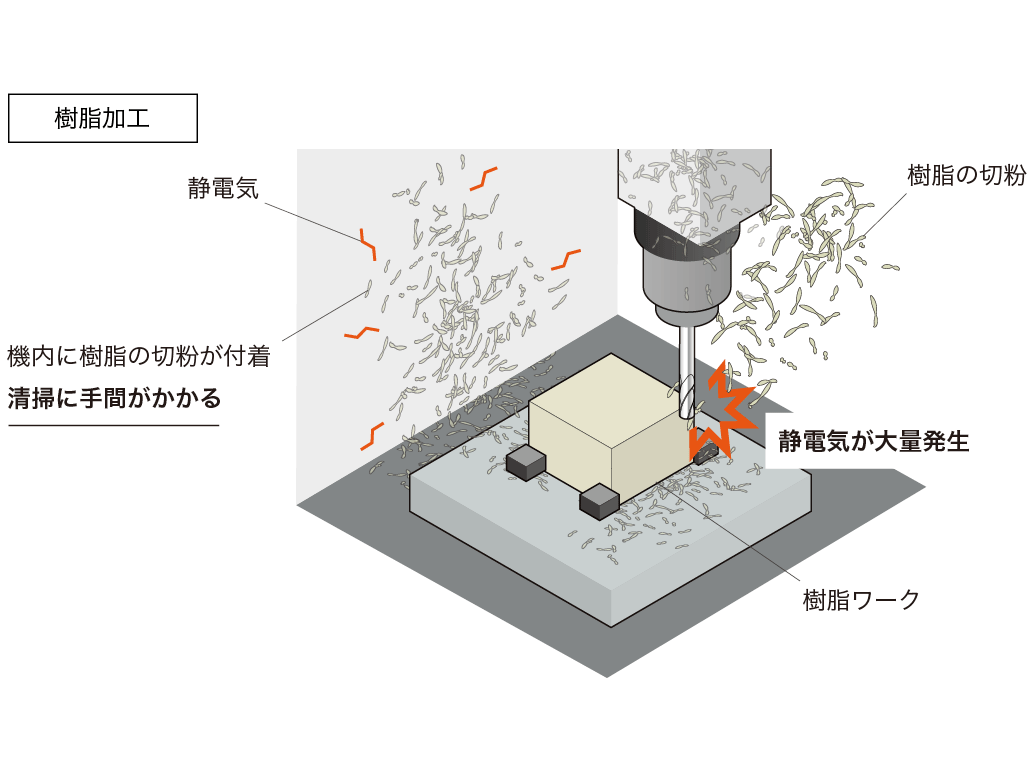 樹脂のドライ加工|課題の例