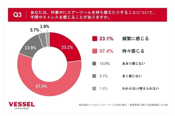 エアーツールの持ち替えについて、手間やストレスを感じる頻度の調査結果