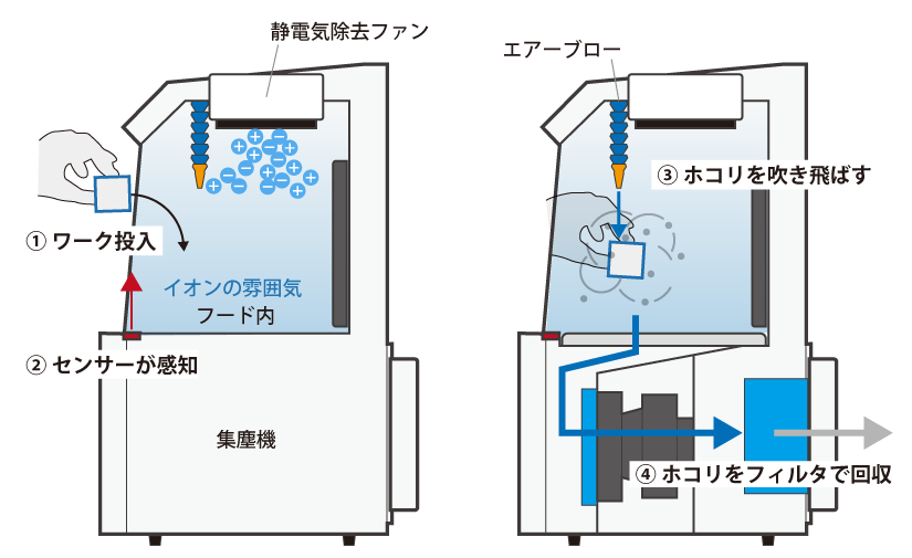 イオンパーツクリーナーの仕組み